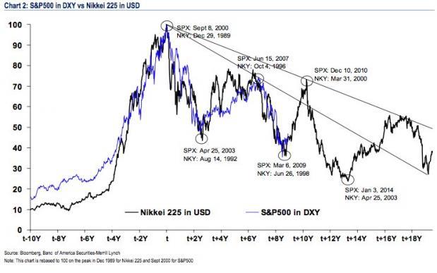 S&P