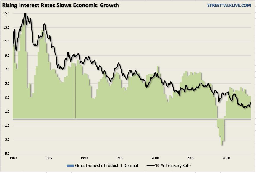 rising interest rates effect on stock market