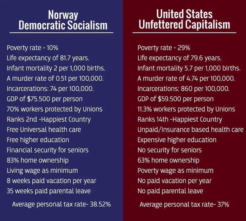 Socialism Vs Capitalism Chart