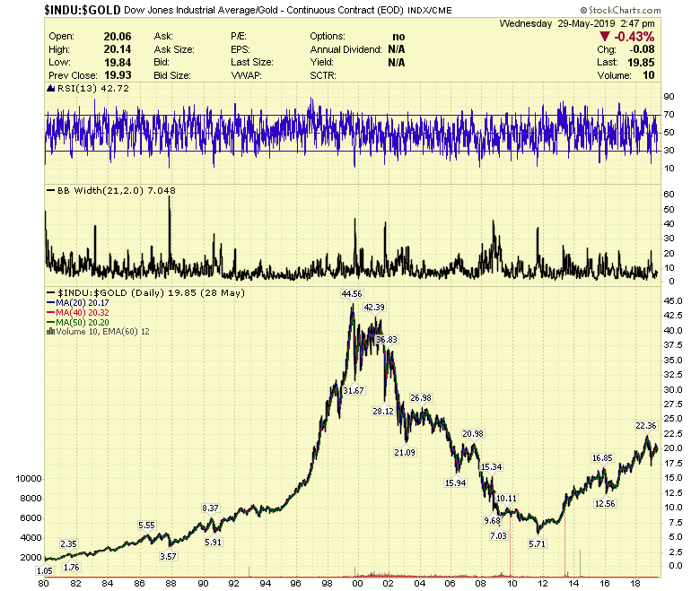 Dow Jones Gold Ratio Chart