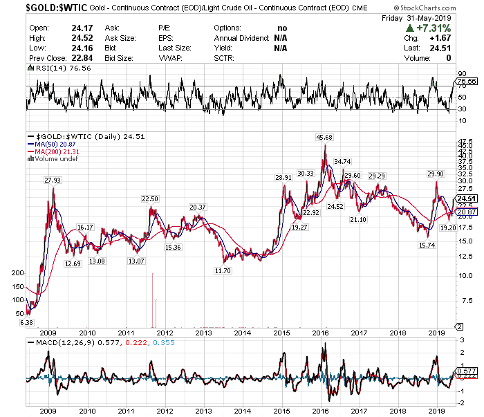 Gold Vs Oil Historical Chart